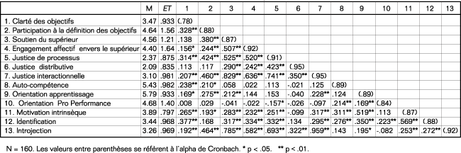 Volume11_3-4_motivation_travaille_tableau1