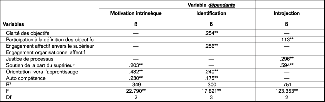 Volume11_3-4_motivation_travaille_tableau2
