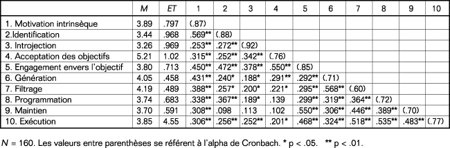 Volume11_3-4_motivation_travaille_tableau3